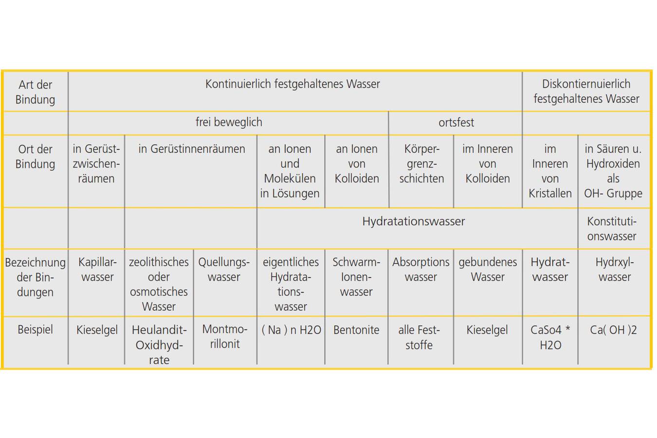 Tabelle 1: Arten der Bindungen, die Wasser in Verbindung mit anderen Stoffen eingehen. Abbildung: K. Kupfer: : Materialfeuchtemessung, expert-Verlag, Renningen-Malmsheim 1997.