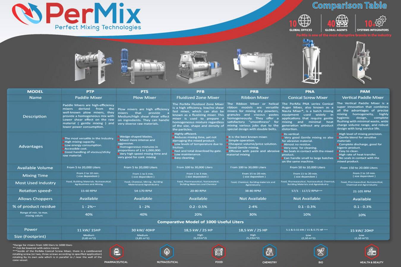 Comparison chart for powder mixers