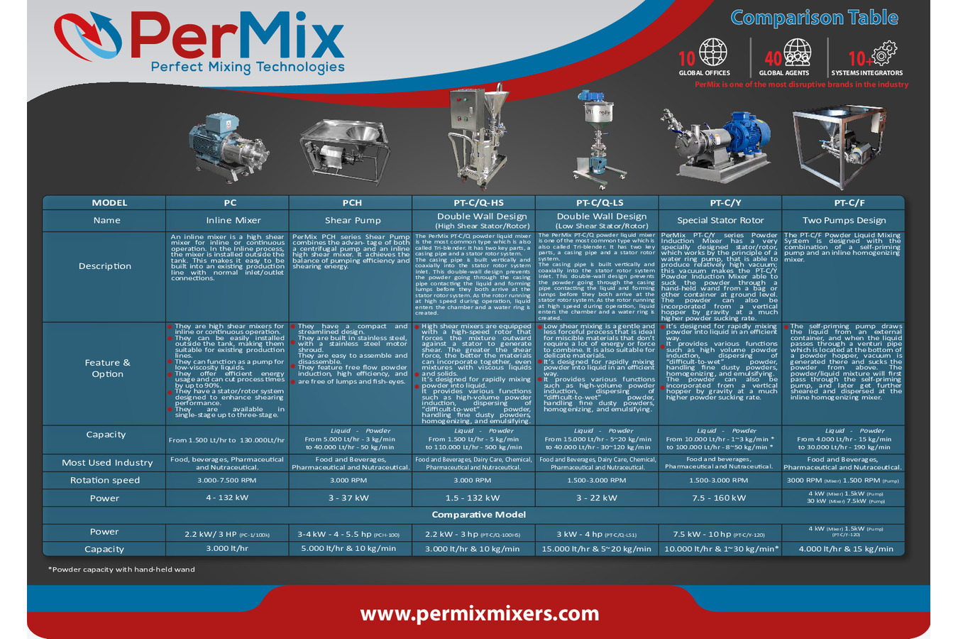 PerMix Inline Mixer Chart