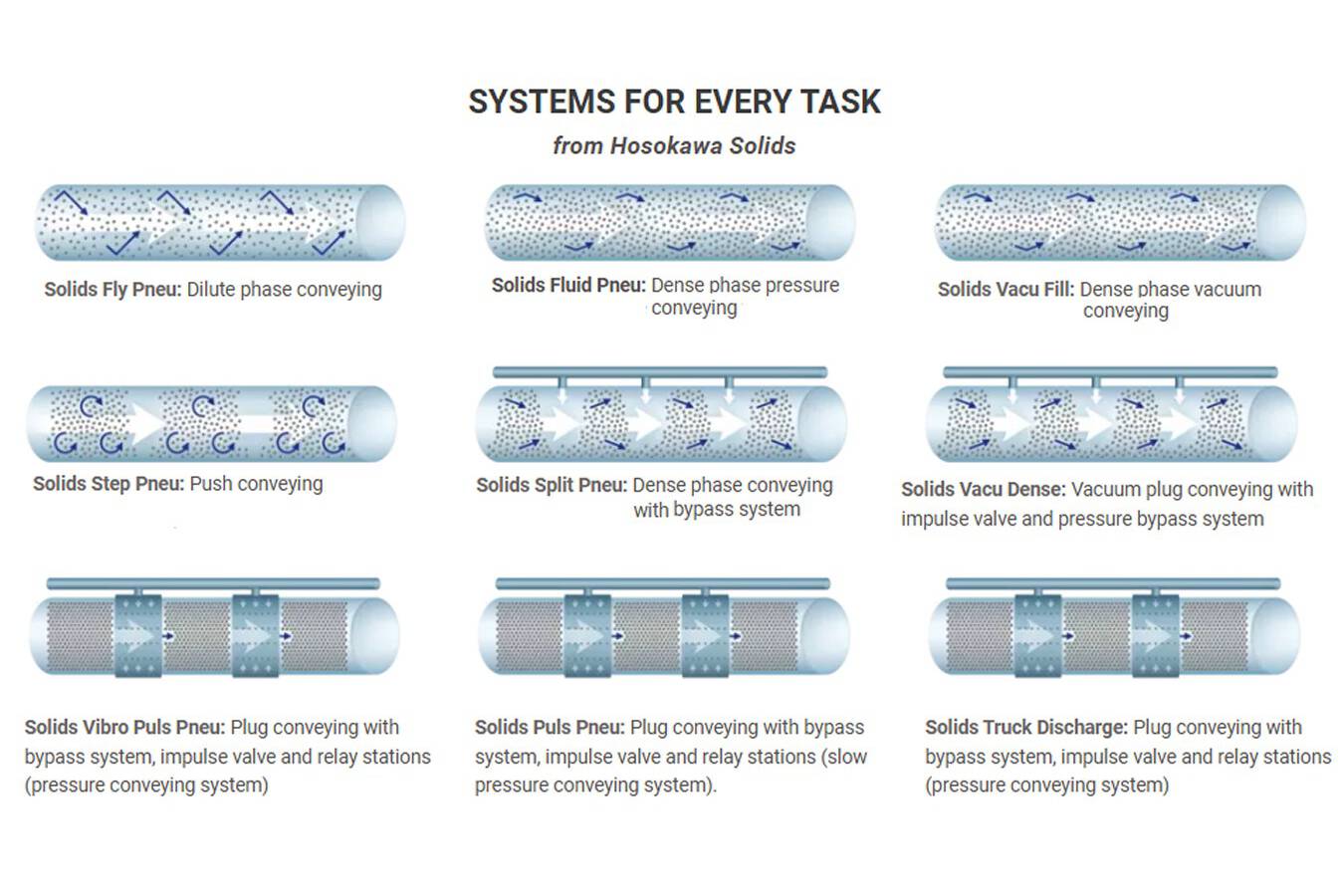 Neues Video Hosokawa Solids Puls Pneu Conveying System Hosokawa Solids Solutions bietet eine Reihe von bewährten Druck- und Saugfördersystemen mit unterschiedlichen Förderprinzipien. Unser neues Video zeigt das schonendste Langsamfördersystem für empfindliche und schleißende Produkte.