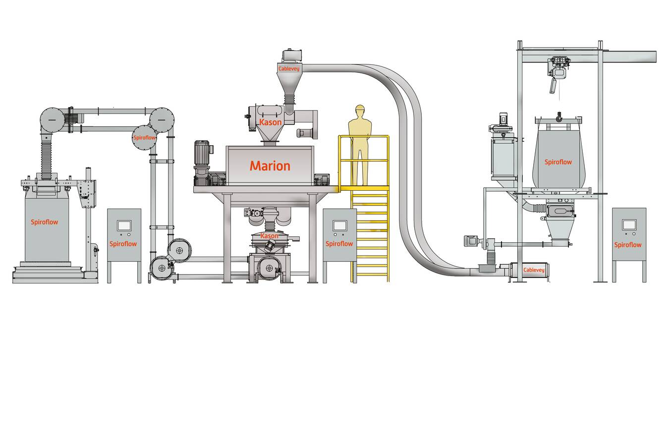 Akona debütiert auf der CFIA Rennes als neu gegründete Marke Akona Process Solutions wird sein Debüt auf der CFIA Rennes im März dieses Jahres geben und die Stärken der bisherigen Marken Cablevey, Kason, Marion und Spiroflow unter einem neuen Firmennamen vereinen.