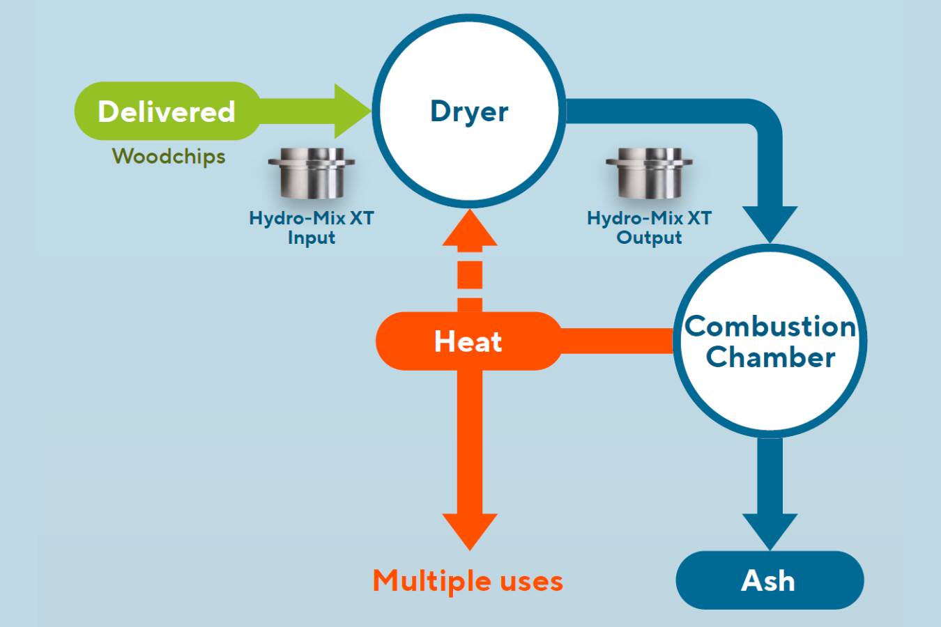 Feuchtigkeitsregulierung in Holzspänen mit Hydro-Mix XT (EX)  Der richtige Feuchtigkeitsgehalt des Holzes ist wichtig, um Schäden an den Prozessanlagen zu vermeiden. Die Online-Messung des Feuchtigkeitsgehalts mit Präzisionssensoren gewährleistet daher eine optimale Effizienz.