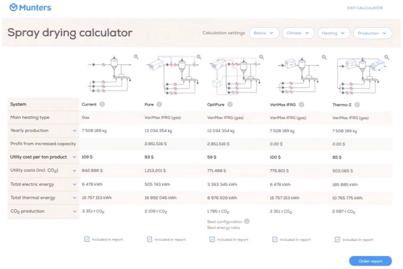 Entdecken Sie Ihre Vorteile mit dem Munters Sprühtrocknungs-Rechner Munters bietet maßgeschneiderte Entfeuchtungs-, Heiz- und Wärmerückgewinnungslösungen, um eine konstante, ganzjährige Prozessleistung in Ihrem Sprühtrocknungsprozess zu gewährleisten. 