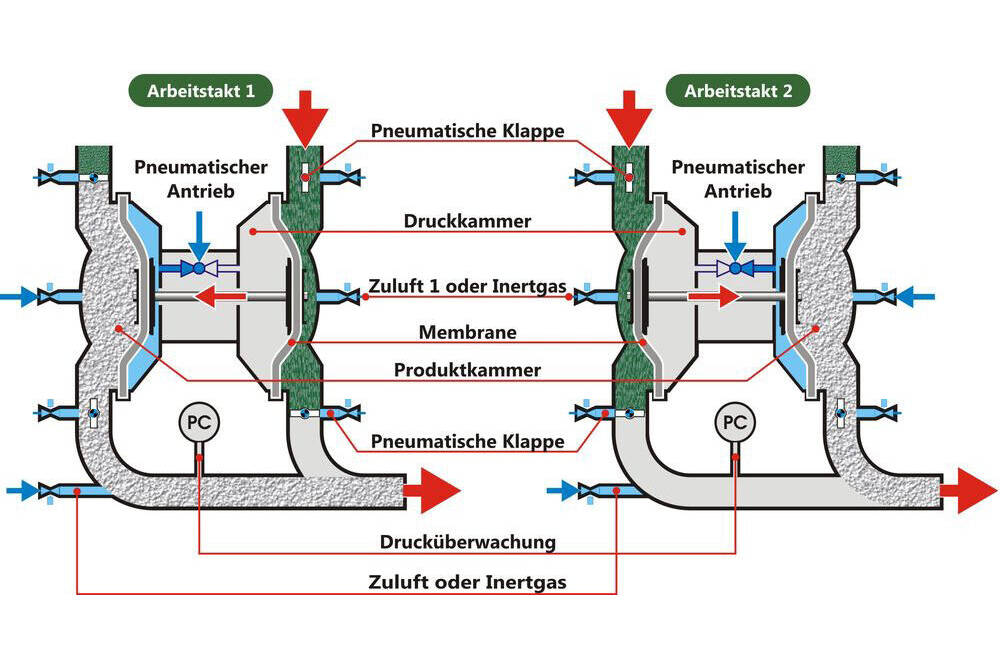 Effizientes Schüttgut-Handling mit der DASAG Pulverpumpe Die DASAG GmbH Verfahrenstechnik - Anlagenbau präsentiert ihre spezialisierte Pulverpumpe, eine fortschrittliche Lösung für das staubfreie Fördern und präzise Dosieren verschiedenster Pulver und Granulate in anspruchsvollen Industrieprozessen.